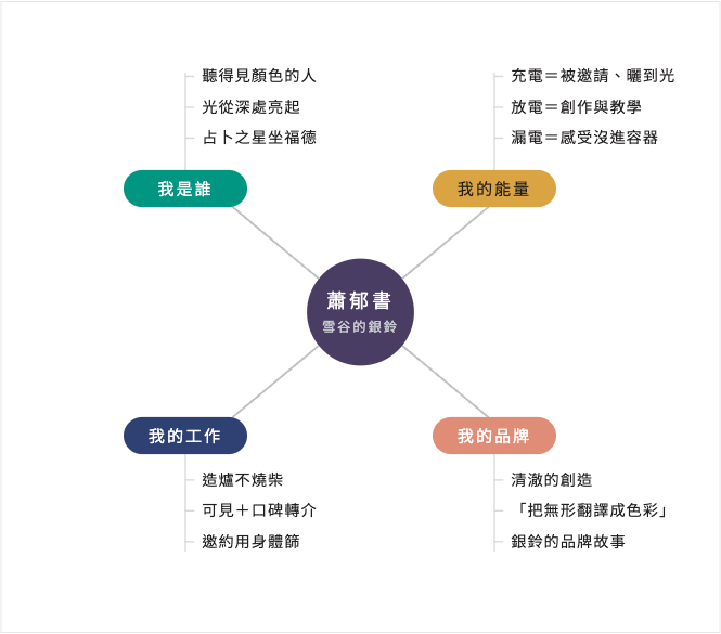 全貌心智圖